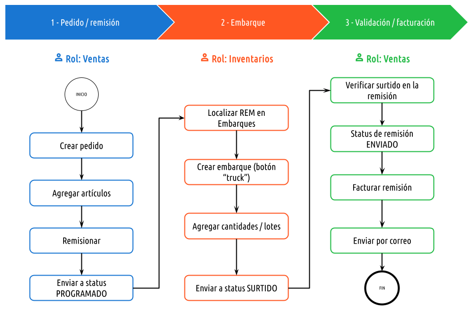 Proceso de ventas en wasp ERP