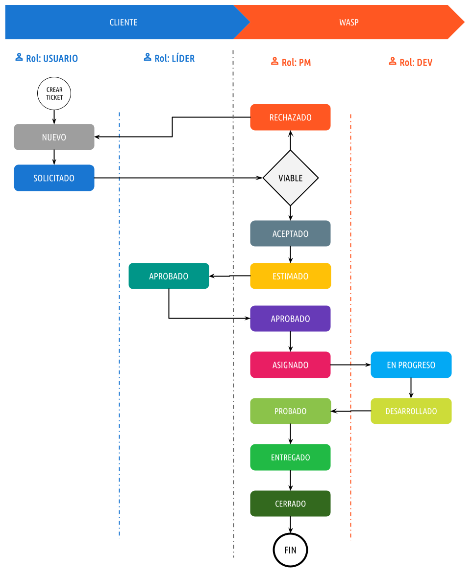 Proceso.desarrollo.png
