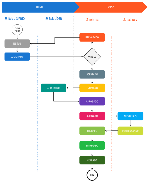 Archivo:Proceso.desarrollo.png