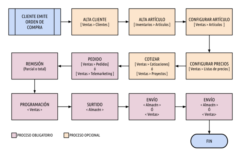 Archivo:Macroproceso de venta de productos.png